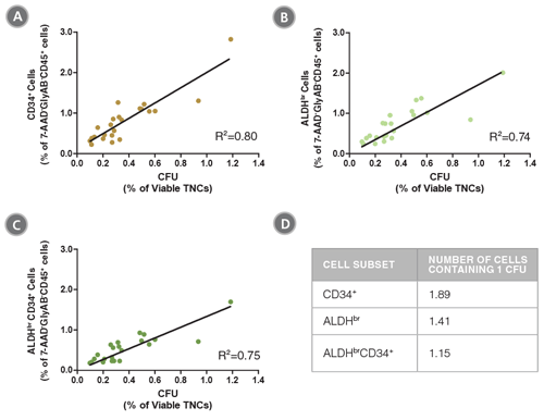 The Frequencies of CD34+, ALDHbr and ALDHbrCD34+ Cells in CB Samples are Correlated with Colony Numbers as Measured in CFU Assays