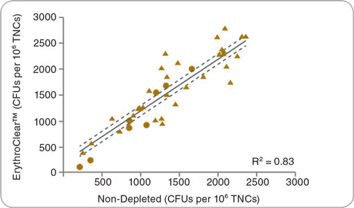 ErythroClear™ Does Not Change the Frequency of CFUs in Cord Blood Samples