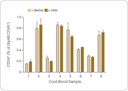 The Frequency of CD34+ Cells in Cord Blood is Not Changed After RBC Depletion with ErythroClear™