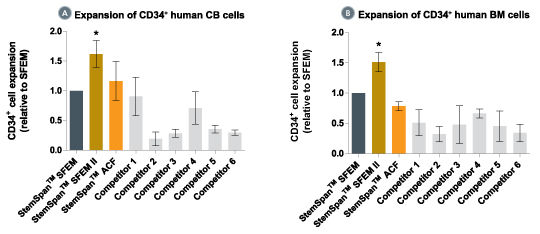 StemSpan™ SFEM II Serum-Free Expansion Medium Containing CC100 Cytokine Cocktail Supports Greater Expansion of Human CD34 + Cells Than Other Media Tested