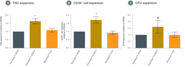 Comparison of HSC expansion in different StemSpan™ media containing CD34+ Expansion Supplement