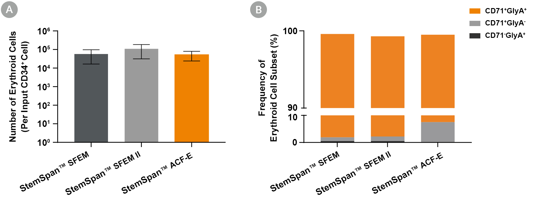 Thousands of Erythroid Cells are Produced Per Input Human CB-Derived CD34+ Cell When Cultured in StemSpan™ Media Containing StemSpan™ Erythroid Expansion Supplement