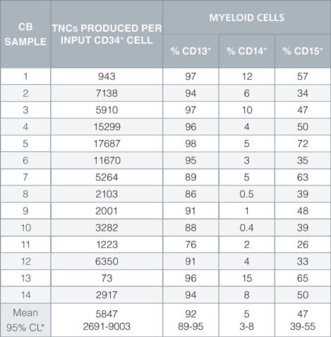 Production of Myeloid Cells from Human CB-Derived CD34+ Cells Cultured in StemSpan™ SFEM II Containing Myeloid Expansion Supplement