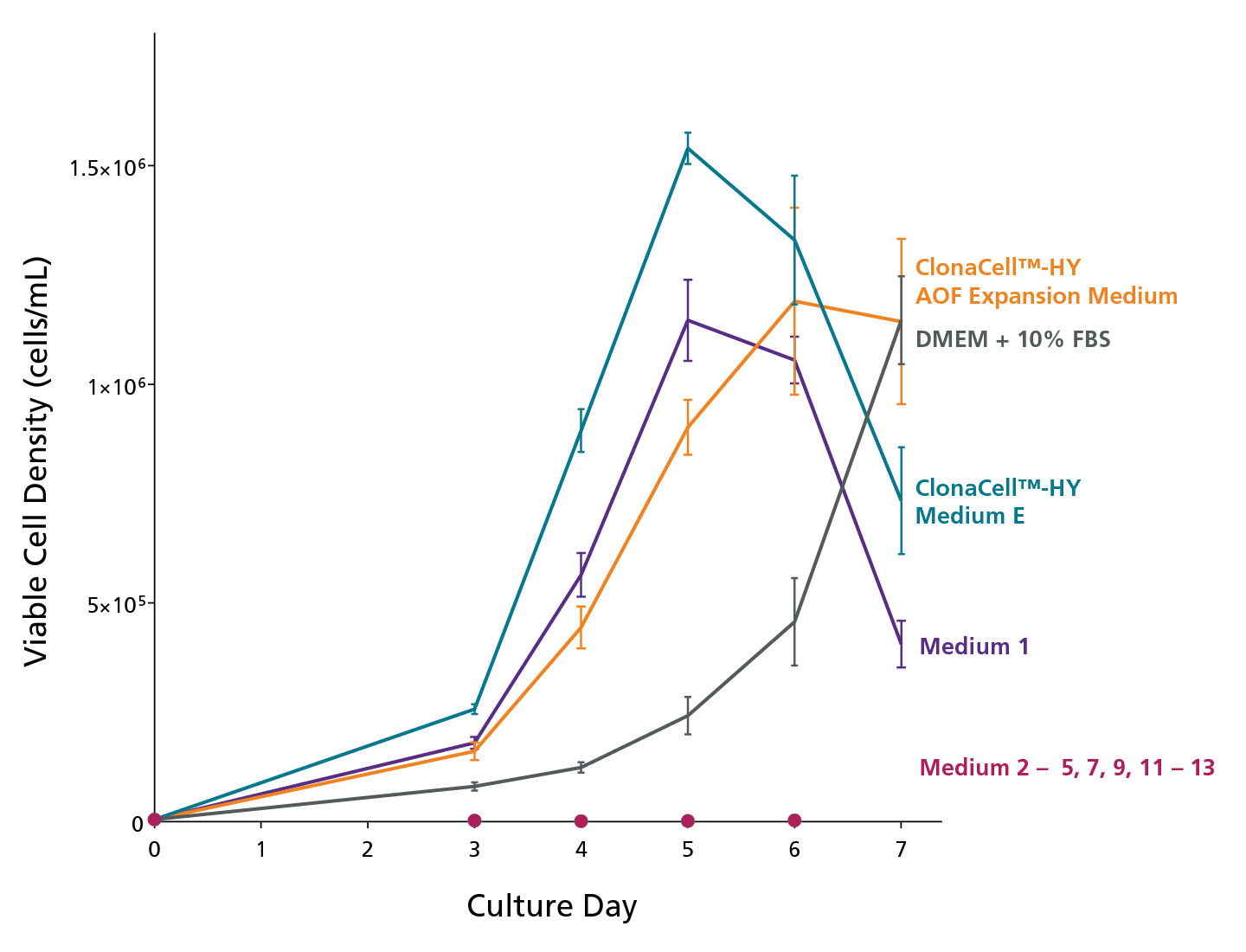 Graph comparing growth of hybridoma cell line expanded in commercially available serum-containing and serum-free hybridoma cell culture media.