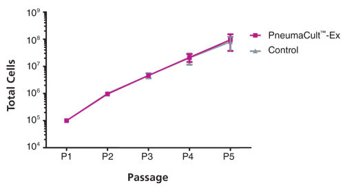 HBECs Cultured in PneumaCult™-Ex Exhibit Comparable Expansion Rates to Cells Cultured in Control Medium