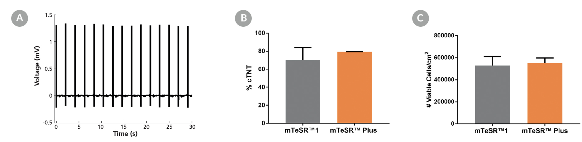 Microelectrode array and flow cytometry of human ES and iPS cells maintained in mTeSR™1 (daily feeds) or mTeSR™ Plus (restricted feeds) and differentiated to cardiomyocytes using the STEMdiff™ Cardiomyocyte Differentiation Kit.