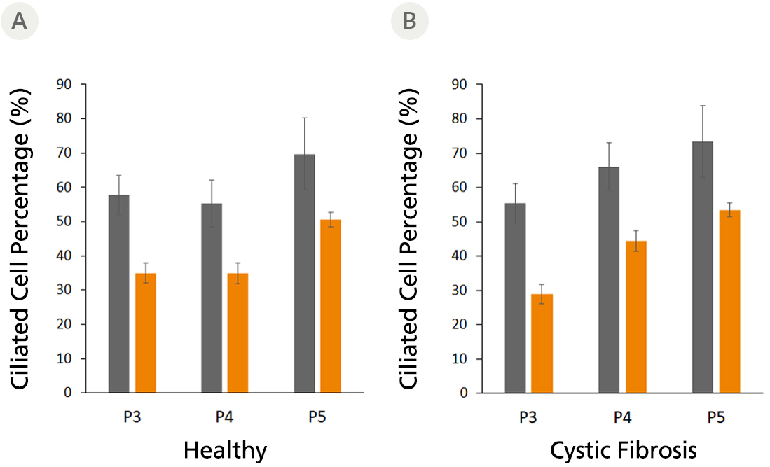 Ciliated cell percentage in fully differentiated airway organoids derived from healthy and cystic fibrosis (CF) donors using PneumaCult™ Airway Organoid Kit at different passages.