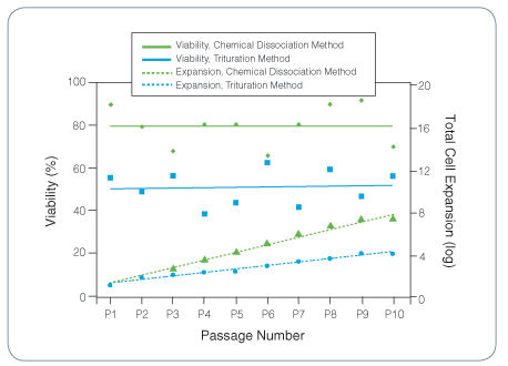 Comparison of Percent Viability and Cell Expansion Between the Neurocult™ Chemical Dissociation Kit and Trituration