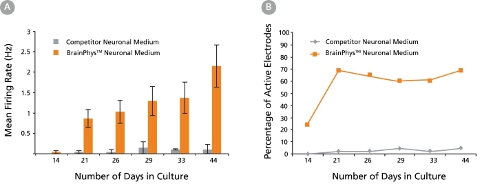 Rodent Neurons Matured in BrainPhys™ Neuronal Medium