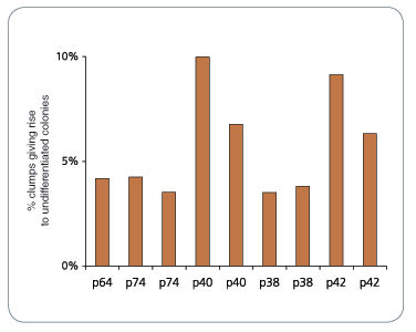 mFreSR™ Improves thawing efficiencies 5- to 10-fold over other reported methods