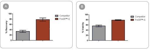 High Viability and Recovery of Cells Stored in FreSR™-S