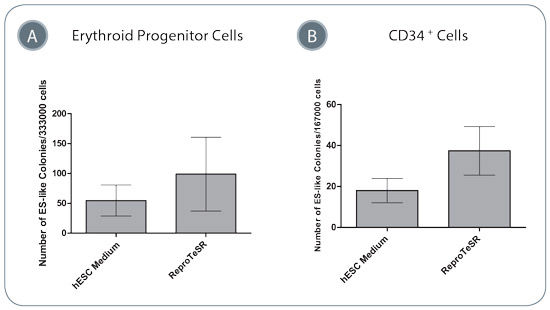 Blood Cell Reprogramming Efficiencies Are Higher in ReproTeSR™ Medium Compared to in hESC Medium