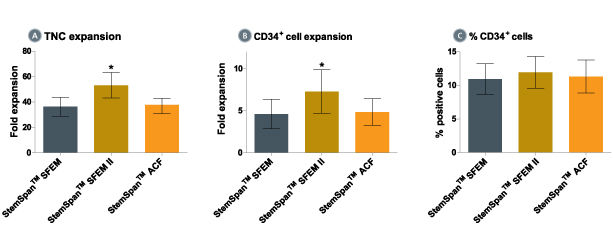 Expansion of CD34 + Human Cord Blood Cells Cultured in StemSpan™ Media Containing CC100 Cytokine Cocktail