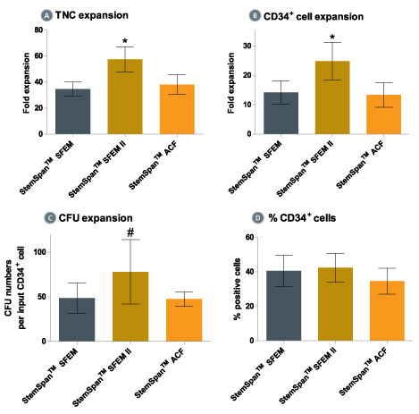 Expansion of CD34 + Human Cord Blood Cells Cultured in StemSpan™ Media Containing CD34 + Expansion Supplement