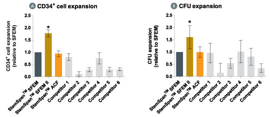 StemSpan™ SFEM II Serum-Free Expansion Medium Containing CD34 + Expansion Supplement Supports Greater Expansion of Human CD34 + Cells Than Other Media Tested