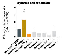 StemSpan™ SFEM II Serum-Free Expansion Medium Containing Erythroid Expansion Supplement Supports Greater Expansion of Erythroid Cells Than Other Media Tested