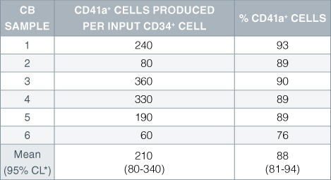 Production of Megakaryocytes From CD34+ Human Cord Blood Cells Cultured in StemSpan™ SFEM Serum-Free Expansion Medium Containing Megakaryocyte Expansion Supplement