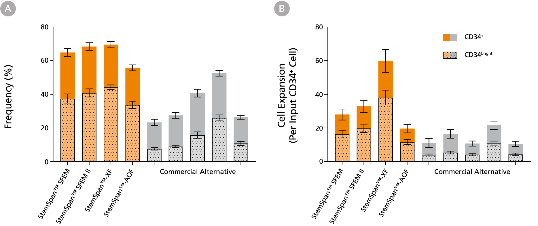 StemSpan™ Media Support Greater Expansion of Human CD34+ and CD34bright Cells than Other Commercial Media