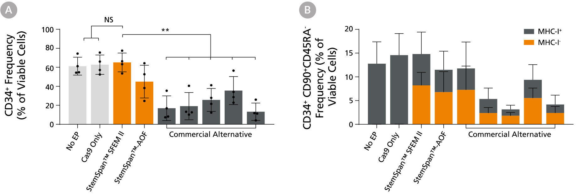 StemSpan™ Media Support Better CD34+ and Primitive CD34+CD90+CD45RA- HSPC Expansion for Genome Editing Applications Compared with Alternative Commercial Media