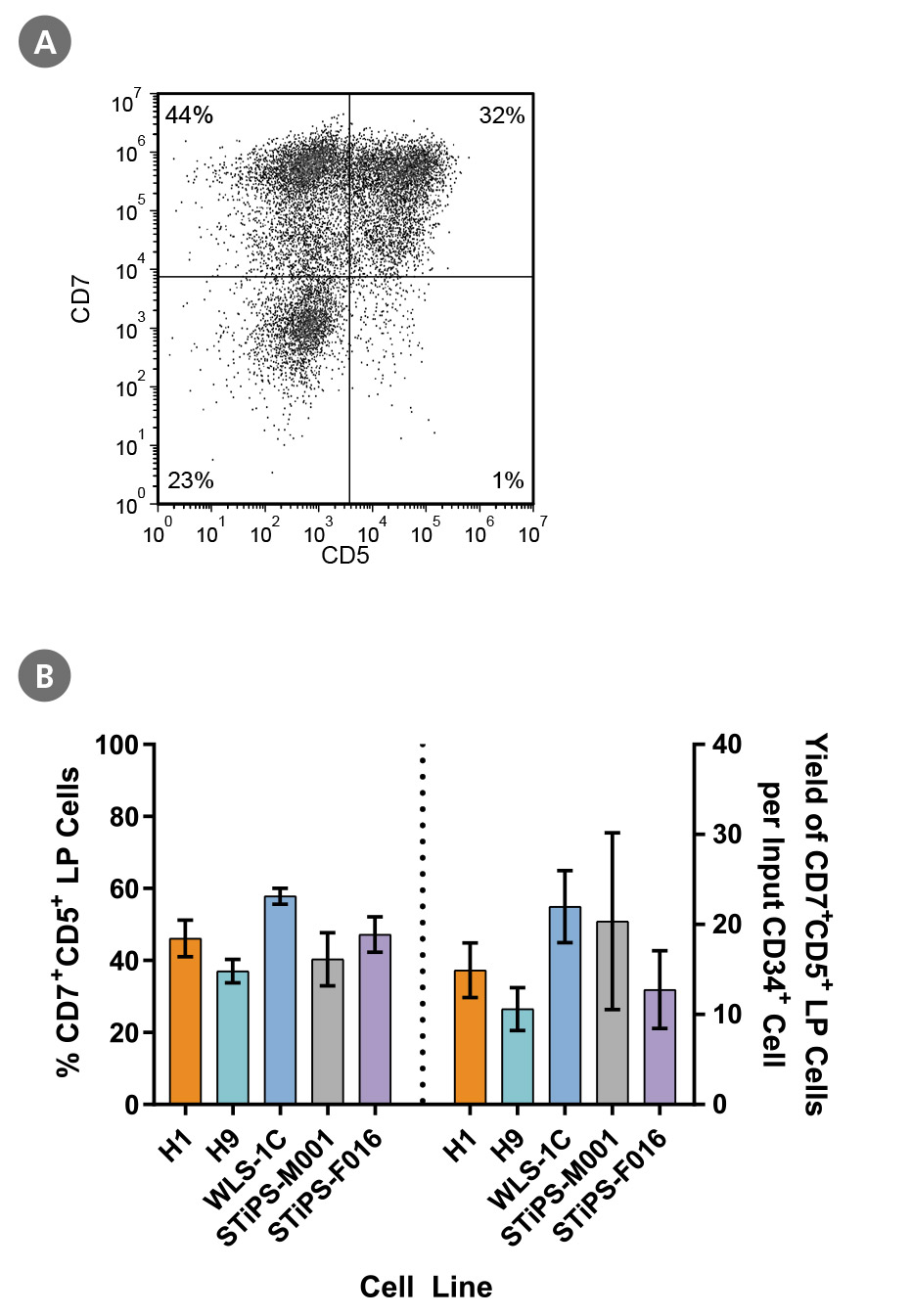 CD5+CD7+ Lymphoid Progenitor Cells Characterization, Frequency, and Yield