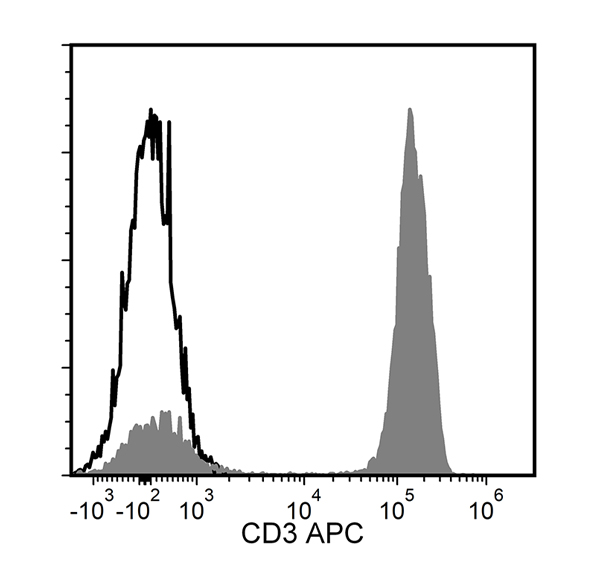 Figure showing flow cytometry analysis of human peripheral blood mononuclear cells labeled with Anti-Human CD3 Antibody, Clone OKT3, APC or a mouse IgG2a, kappa APC isotype control antibody.