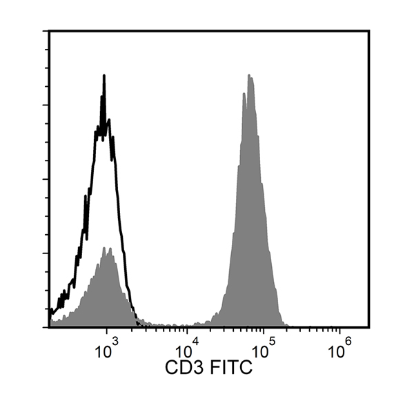 Figure showing flow cytometry analysis of human peripheral blood mononuclear cells labeled with Anti-Human CD3 Antibody, Clone OKT3, FITC or a mouse IgG2a, kappa FITC isotype control antibody.