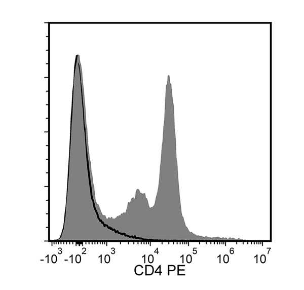 Figure showing flow cytometry analysis of human peripheral blood mononuclear cells (PBMCs) labeled with Anti-Human CD4 Antibody, Clone RPA-T4, followed by a goat anti-mouse IgG1 antibody, PE or a mouse IgG1, kappa isotype control antibody, followed by a goat anti-mouse IgG1 antibody, PE.