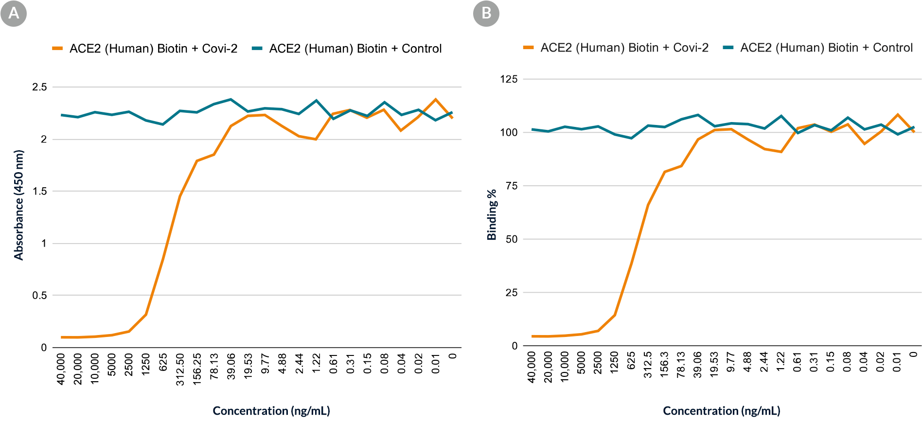 Data figures showing that the binding between recombinant human ACE2 to the Spike protein S1 RBD is inhibited in the presence of increasing concentration of Covi-2 antibody.