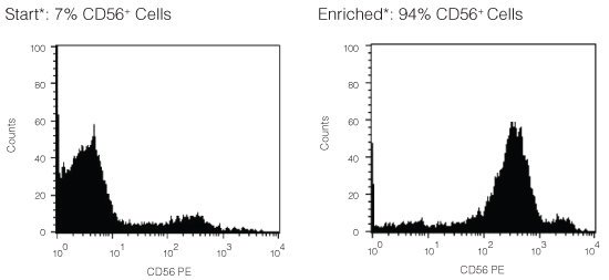 FACS Histogram Results Using RosetteSep™ Human NK Cell Enrichment Cocktail