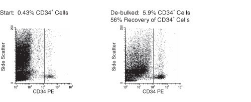 FACS Profile Results with RosetteSep™ De-Bulking Cocktail