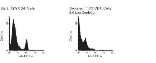 FACS Histogram Results Using RosetteSep™ Human CD4+ Cell Depletion Cocktail