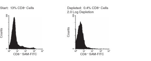 FACS Histogram Results Using RosetteSep™ Human CD8+ Cell Depletion Cocktail