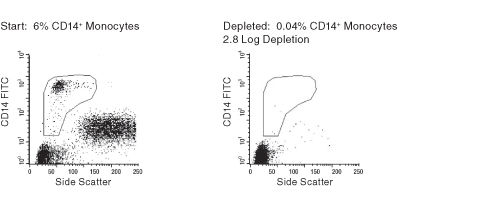 FACS Profile Results Using RosetteSep™ Human CD36+ Cells Depletion Cocktail