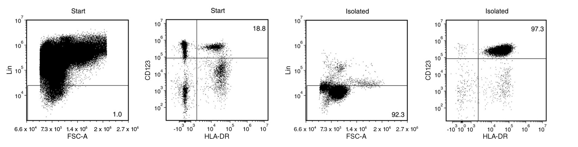 FACS Profile Results with EasySep™ Human Plasmacytoid DC Isolation Kit