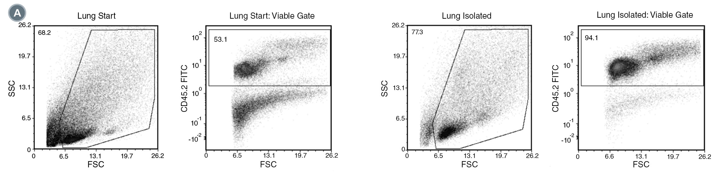 FACS Profile Results with EasySep™ Mouse CD45 Positive Selection Kit