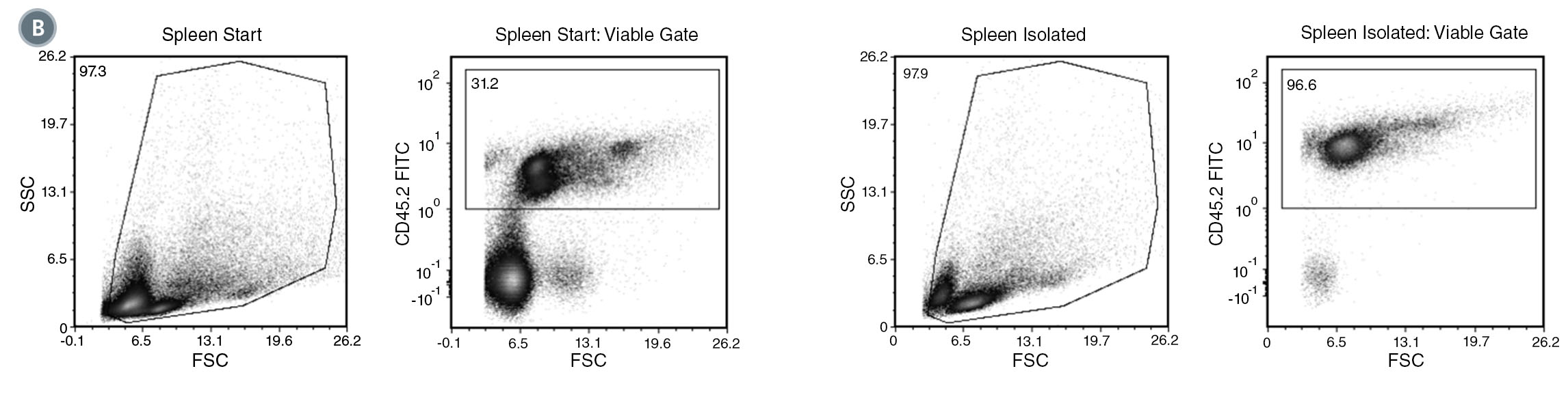 FACS Profile Results with EasySep™ Mouse CD45 Positive Selection Kit