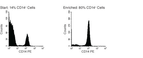 FACS Histogram Results Using EasySep™ Human Monocyte Enrichment Kit Without CD16 Depletion