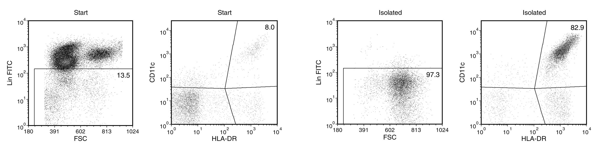 Start: 1.1% Lin-CD11c+HLA-DR+ of total nucleated cells