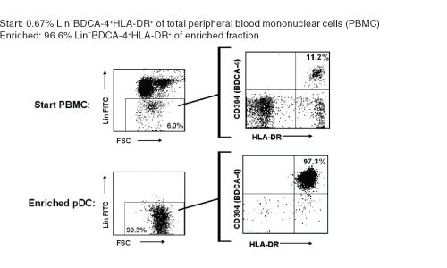 Typical EasySep™ Human pDC Enrichment Profile
