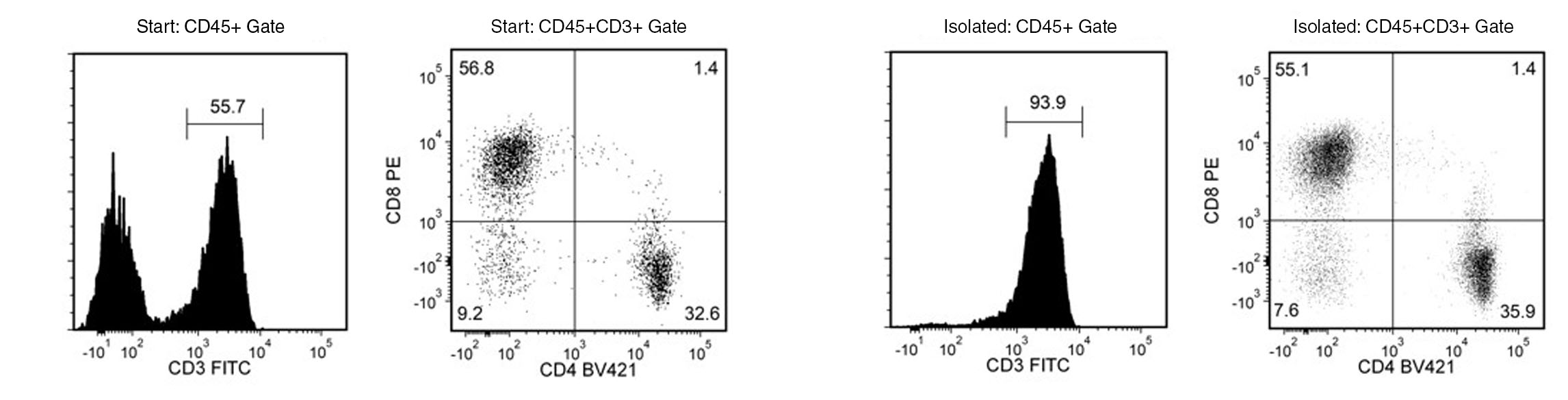 The content of rhesus macaque CD3+ T cells before and after isolation correspond to 55.7% and 93.9%, respectively.