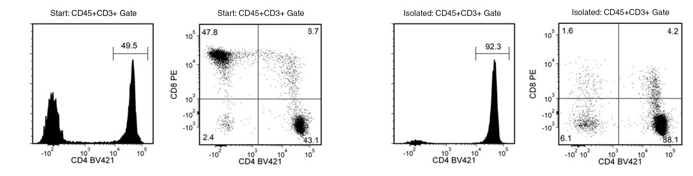 The content of rhesus macaque CD4+ T cells before and after isolation correspond to 55.7% and 93.9%, respectively.