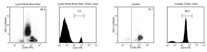 Monocyte separation using EasySep™ Direct Human Monocyte Isolation Kit