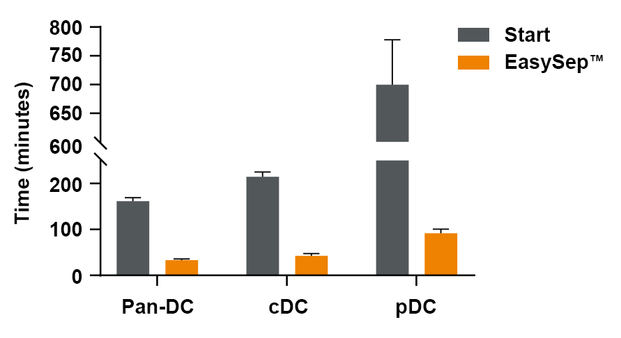 Reduce sort time using EasySep™ Mouse Pan-DC Enrichment Kit II