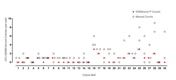 STEMvision™ Automated Counting of Mixed Colonies Falls Within the Range of Manual Counts of 14-Day BM CFU Assays