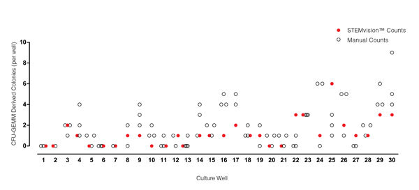 STEMvision™ Automated Scoring of Mixed Colonies Falls Within the Range of Manual Counts of 14-Day MPB CFU Assays