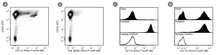 Data for Alexa Fluor® 488-Conjugated