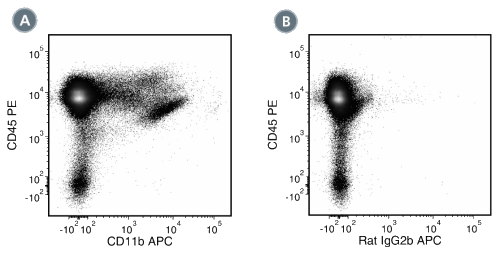 Data for APC-Conjugated