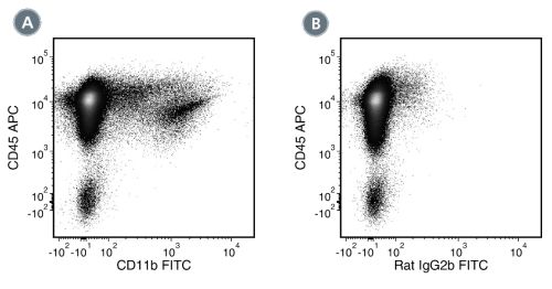 Data for FITC-Conjugated