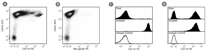 Data for PE-Conjugated