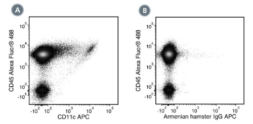 Data for APC-Conjugated